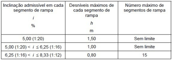 norma de acessibilidade