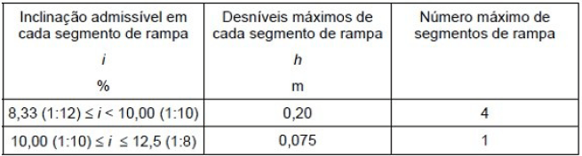 norma rampa de acessibilidade